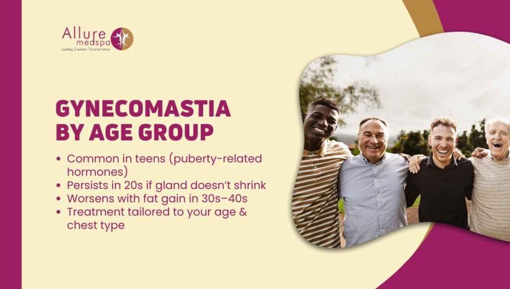 Gynecomastia Through Different Age Groups: From Teen Years to 40+