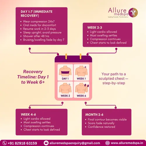 Gynecomastia Surgery Post Operative Recovery in Mumbai, India