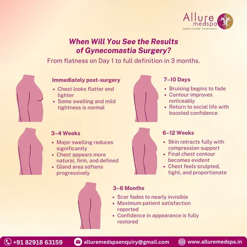 How long does it take to see results from gynecomastia surgery in Mumbai, india
