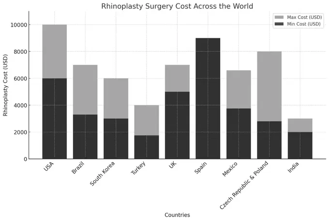 Rhinoplasty Surgery Cost 54 Rhinoplasty cost accross world