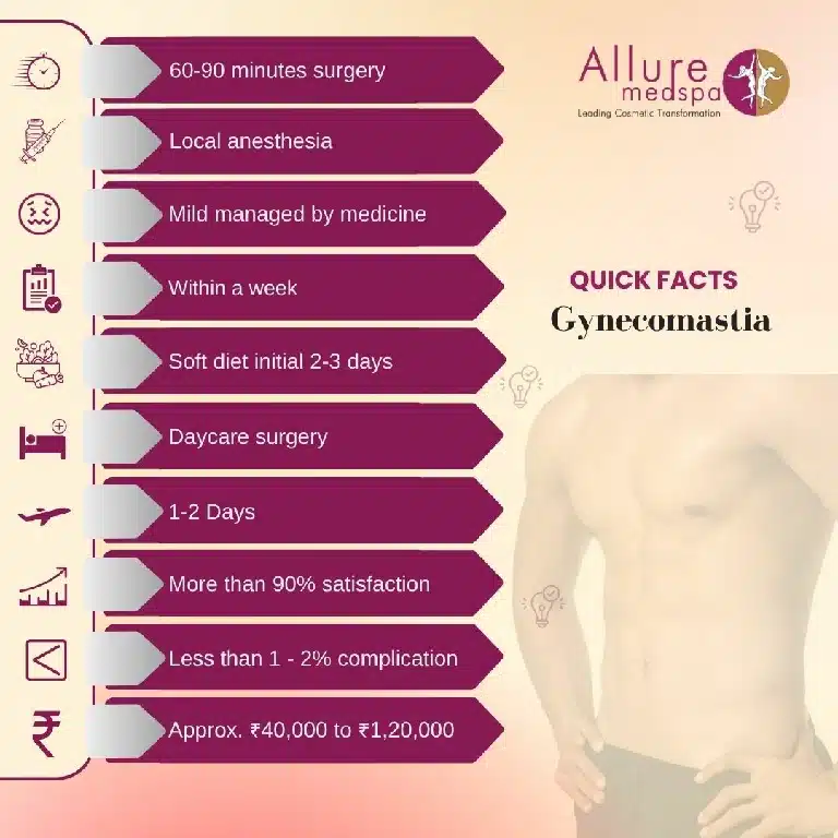 Gynecomastia Quick Facts in Mumbai