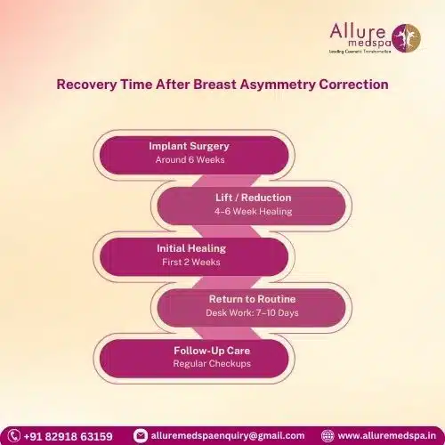 Recovery Time After Breast Asymmetry Correction in Mumbai, India